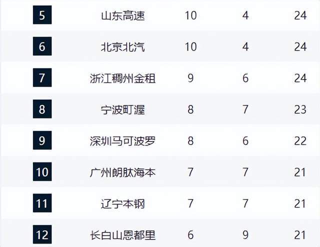 卫冕冠军领跑，豪门力压广东位列第2，齐鲁双雄崛起，辽宁仅第11