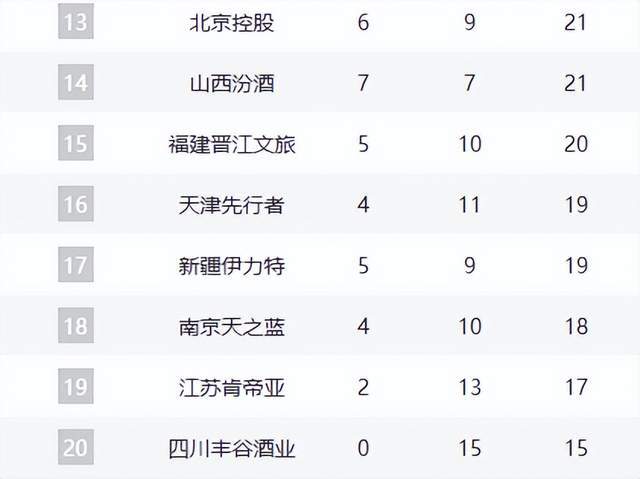 卫冕冠军领跑，豪门力压广东位列第2，齐鲁双雄崛起，辽宁仅第11